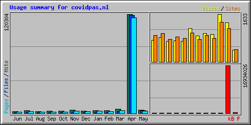 Usage summary for covidpas.nl